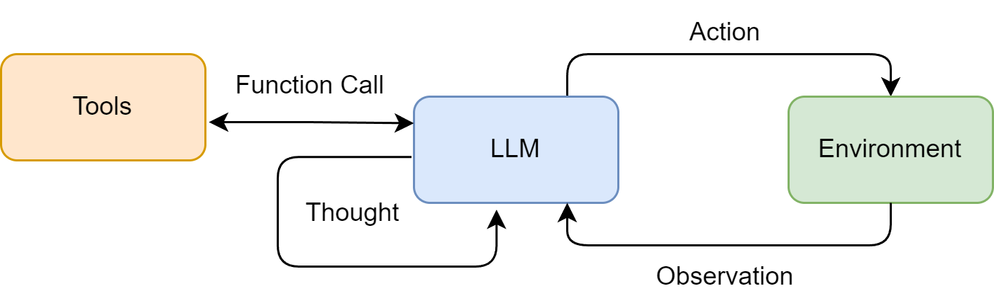 Chapter 4 ReAct 范式示意图