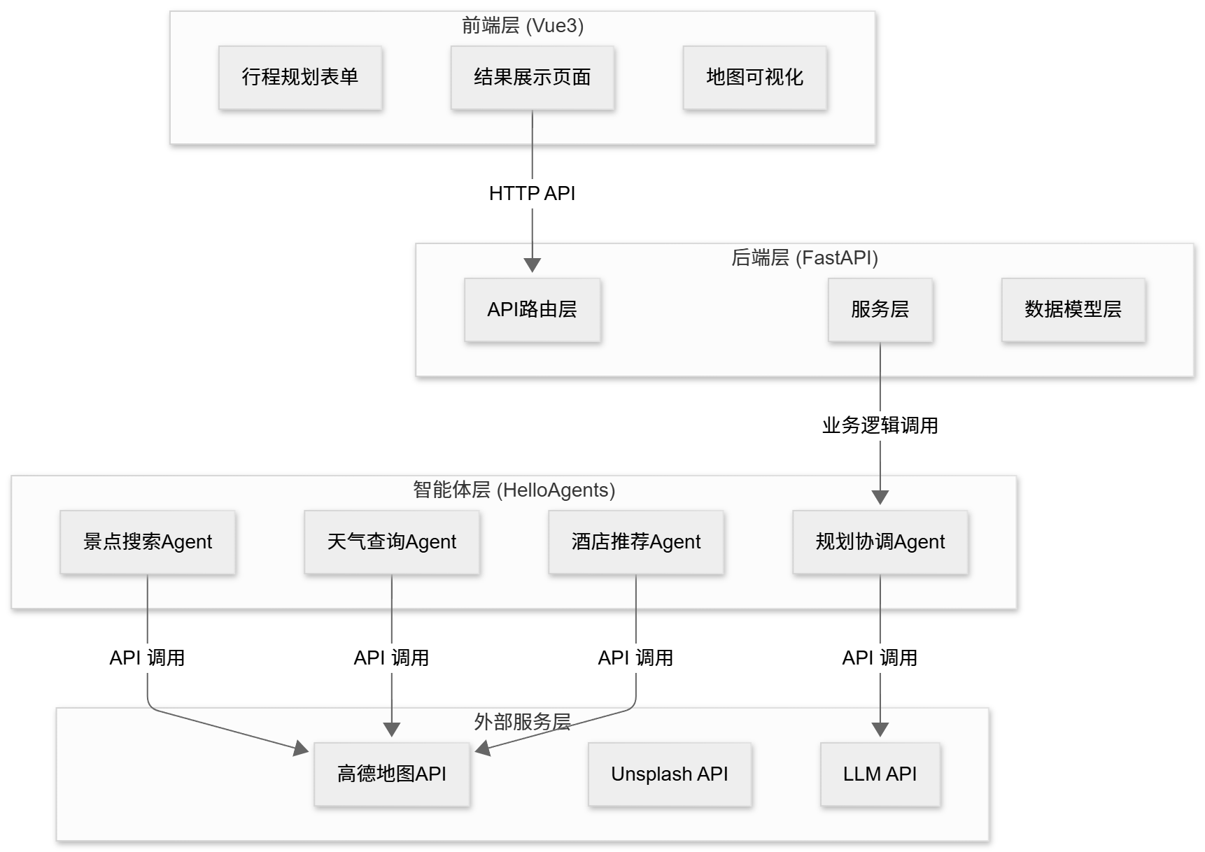 Chapter 13 智能旅行助手界面
